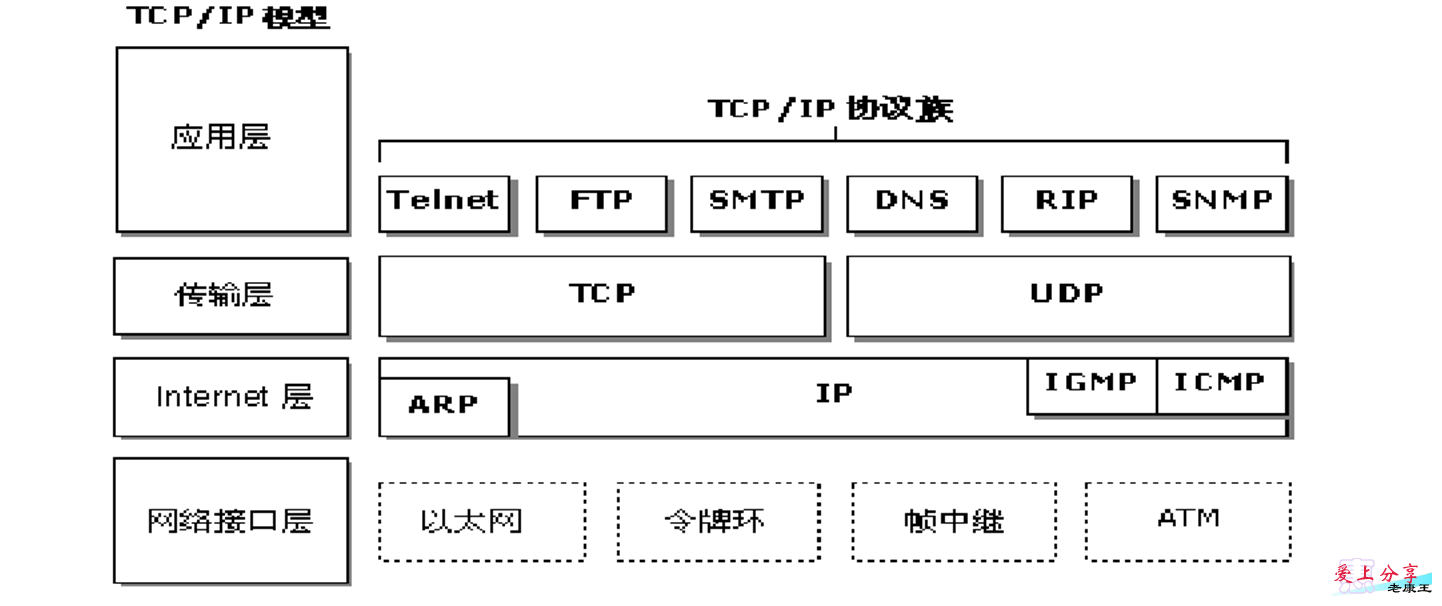 TCP/IP协议与HTTP协议关系