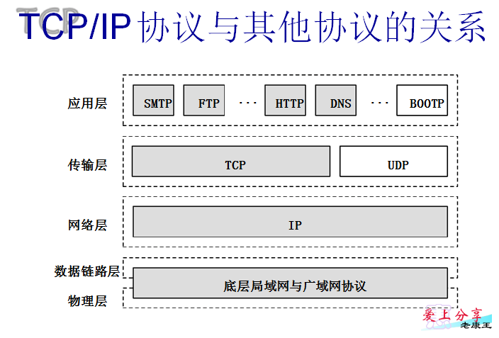 TCP/IP协议与HTTP协议关系