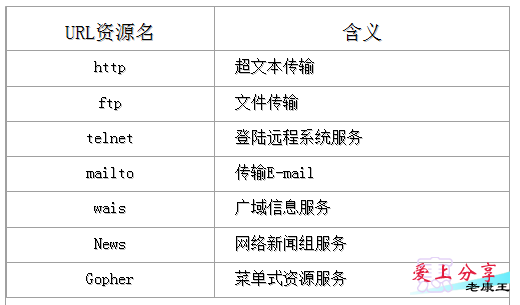 域名、DNS与URL
