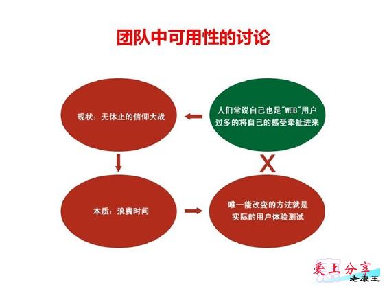 网站可用性实践中需要注意的问题